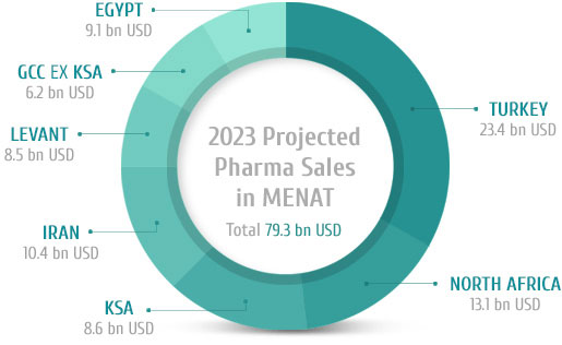 Projected Pharma Sales